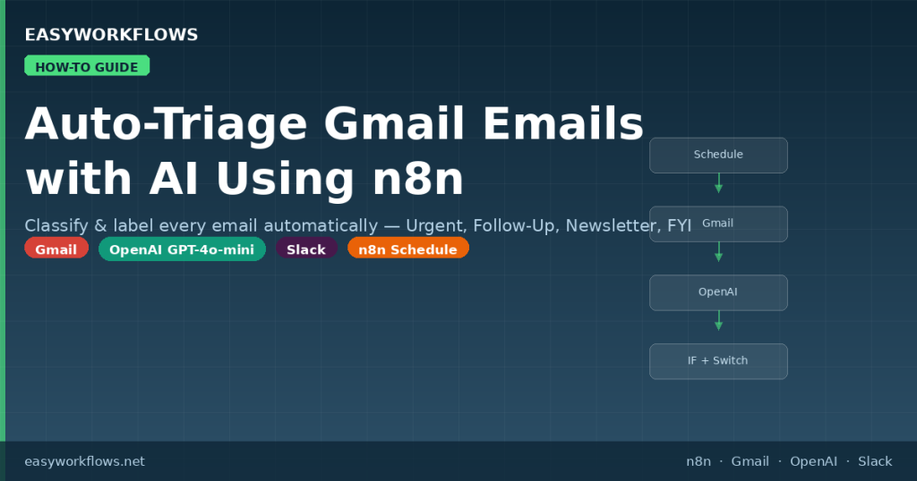 AI Gmail Email Triage & Labeling — n8n Workflow Template