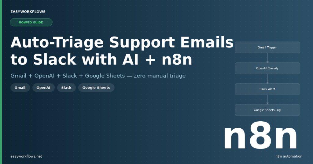 How to Auto-Triage Support Emails to Slack with AI Using n8n