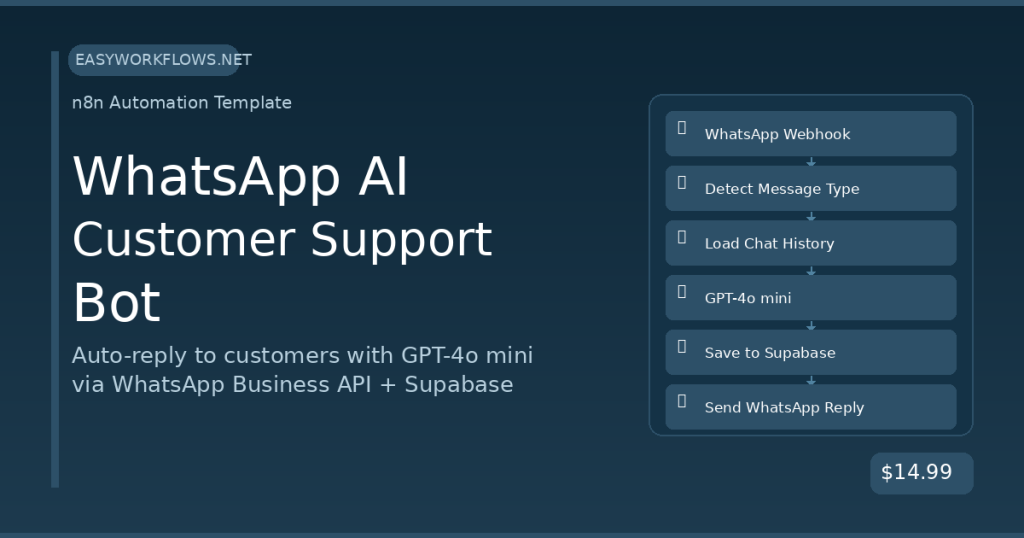 WhatsApp AI Customer Support Bot – n8n Template