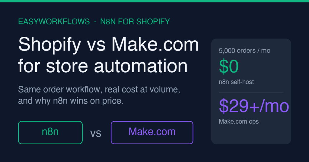 Shopify vs Make.com for store automation: which one to pick in 2026
